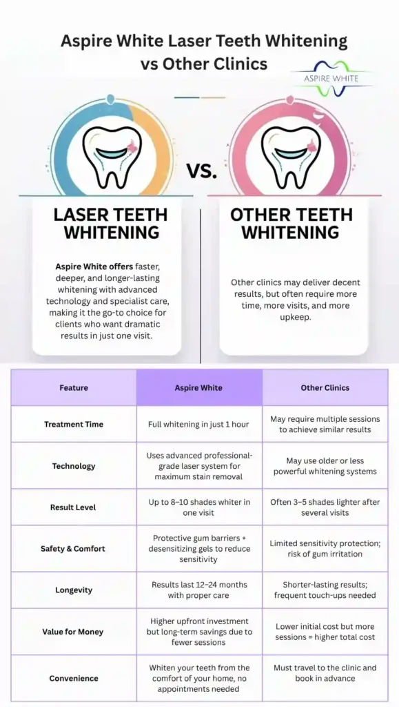 Aspire White Laser Teeth Whitening vs Other Clinics Stockport